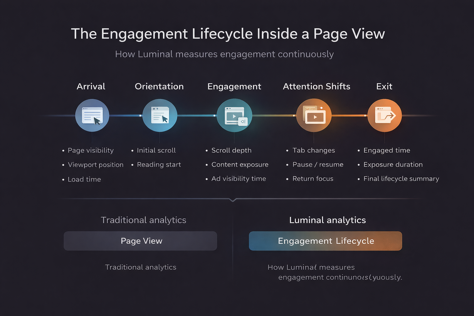 Page view lifecycle